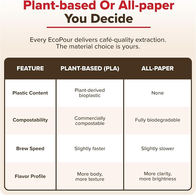 EcoPour Empty Coffee Filters, Compostable All Paper Single-Serve Pour Over Filters for Coffee or Tea, Portable & EcoFriendly, 50 Pack | camping-coffee-and-tea-pots