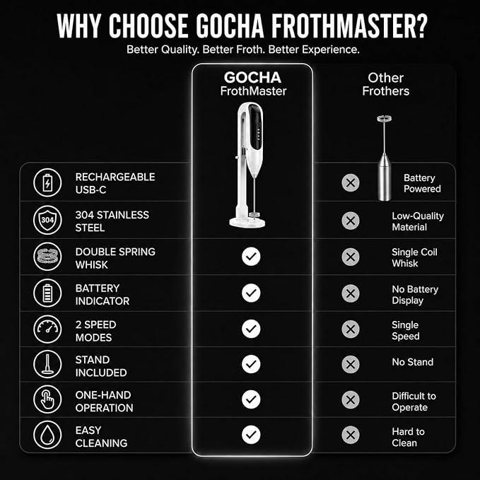 GOCHA Rechargeable Milk Frother, USB-C Electric Milk Foamer Handheld, Double Spring Whisk, 2-Speed Foam Maker for Coffee, Latte, Cappuccino, Matcha, Hot Chocolate, Stand Included (White)